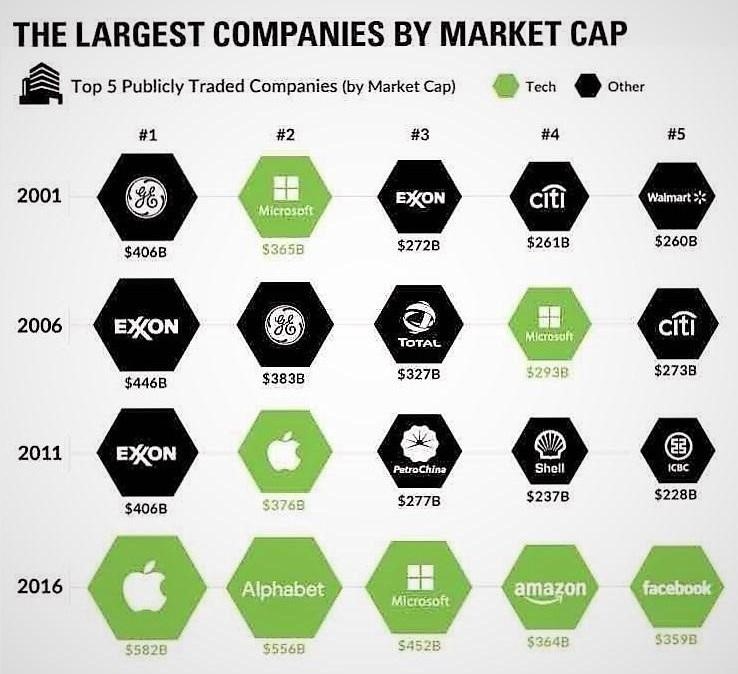 Largest Companies by Market Cap